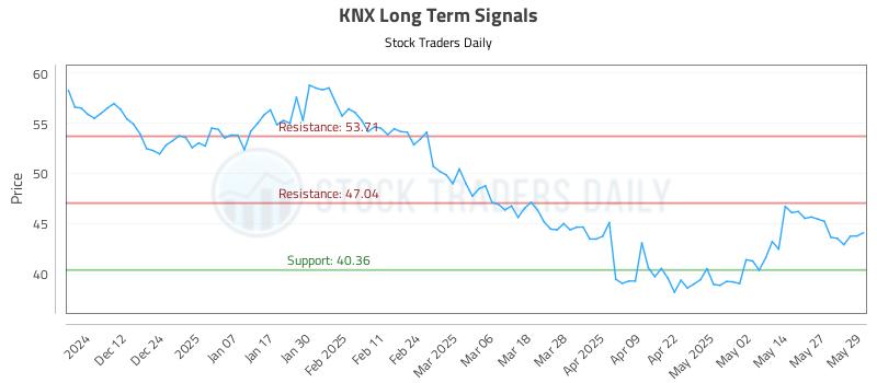KNX Long Term Analysis for June 3 2025 KNX Long Term Analysis for June 3 2025