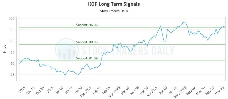 KOF Long Term Analysis for June 3 2025