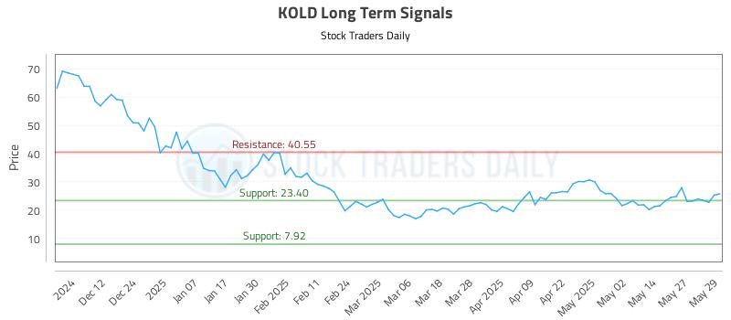 KOLD Long Term Analysis for June 3 2025