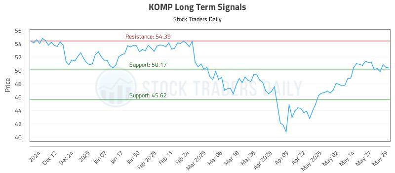 KOMP Long Term Analysis for June 3 2025