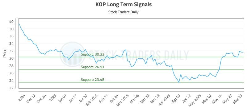 KOP Long Term Analysis for June 3 2025