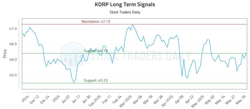 KORP Long Term Analysis for June 3 2025 KORP Long Term Analysis for June 3 2025