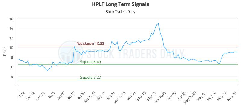 KPLT Long Term Analysis for June 3 2025 KPLT Long Term Analysis for June 3 2025