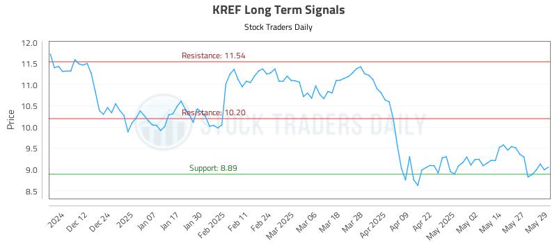 KREF Long Term Analysis for June 3 2025 KREF Long Term Analysis for June 3 2025