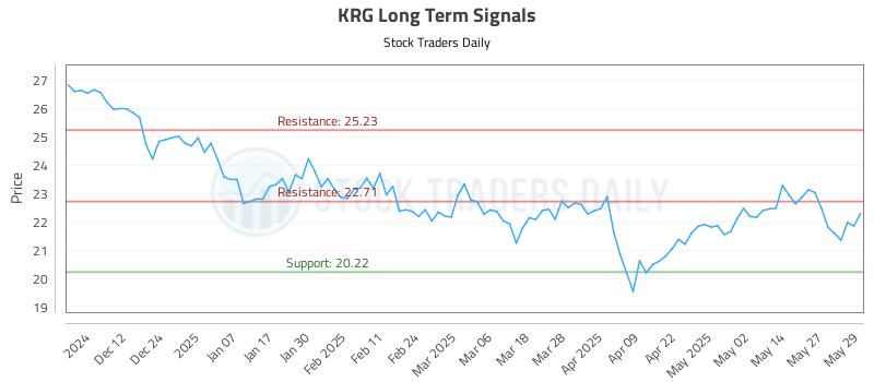 KRG Long Term Analysis for June 3 2025 KRG Long Term Analysis for June 3 2025