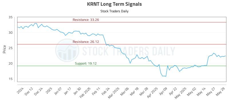 KRNT Long Term Analysis for June 3 2025 KRNT Long Term Analysis for June 3 2025