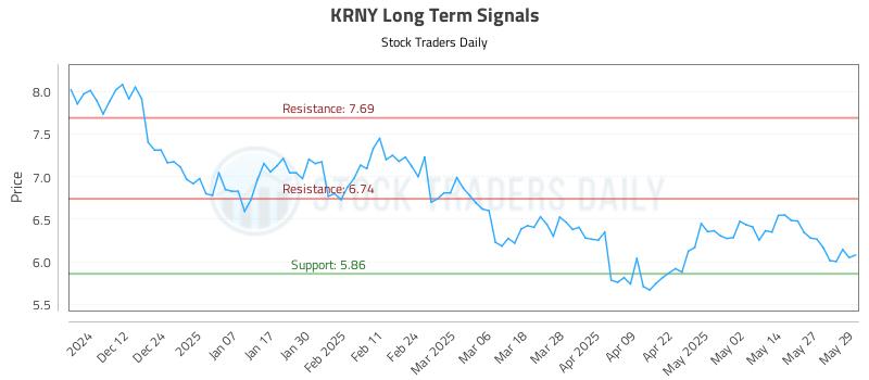 KRNY Long Term Analysis for June 3 2025 KRNY Long Term Analysis for June 3 2025