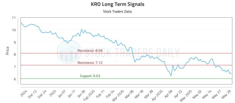 KRO Long Term Analysis for June 3 2025 KRO Long Term Analysis for June 3 2025