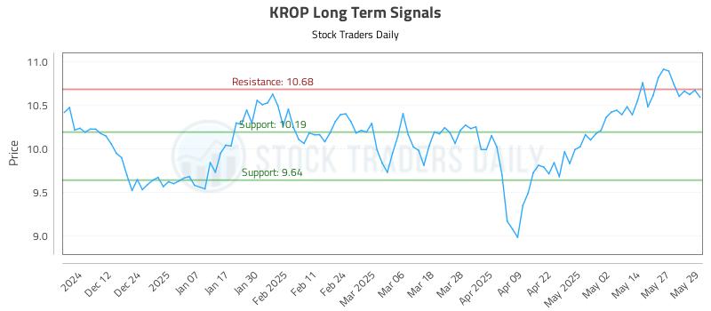 KROP Long Term Analysis for June 3 2025 KROP Long Term Analysis for June 3 2025