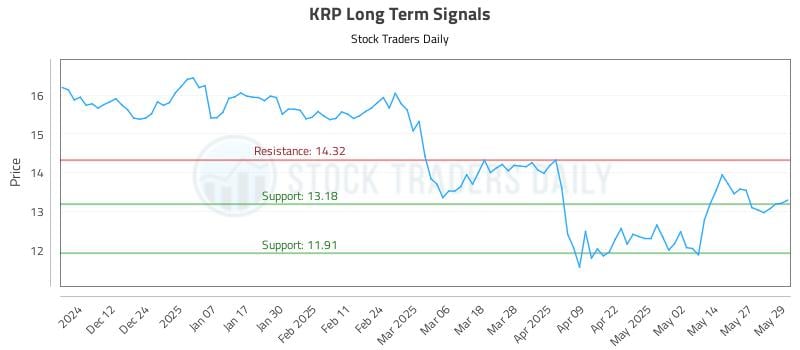KRP Long Term Analysis for June 3 2025 KRP Long Term Analysis for June 3 2025