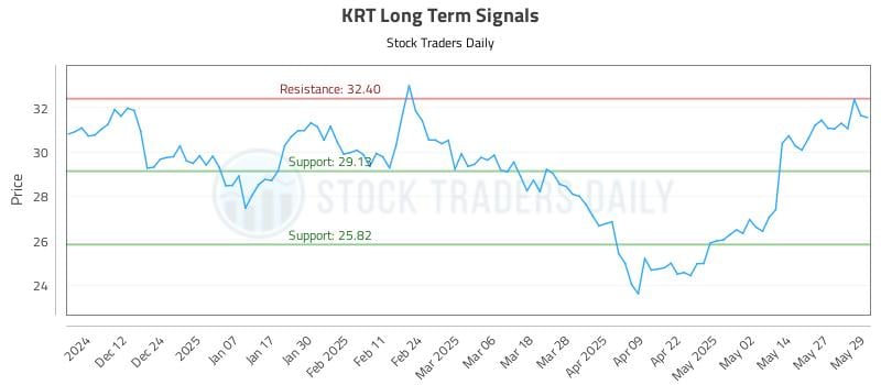 KRT Long Term Analysis for June 3 2025