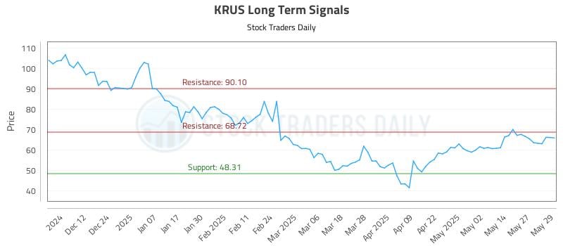 KRUS Long Term Analysis for June 3 2025 KRUS Long Term Analysis for June 3 2025