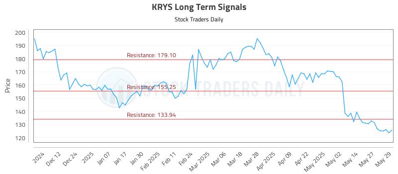 KRYS Long Term Analysis for June 3 2025 KRYS Long Term Analysis for June 3 2025