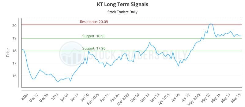 KT Long Term Analysis for June 3 2025 KT Long Term Analysis for June 3 2025