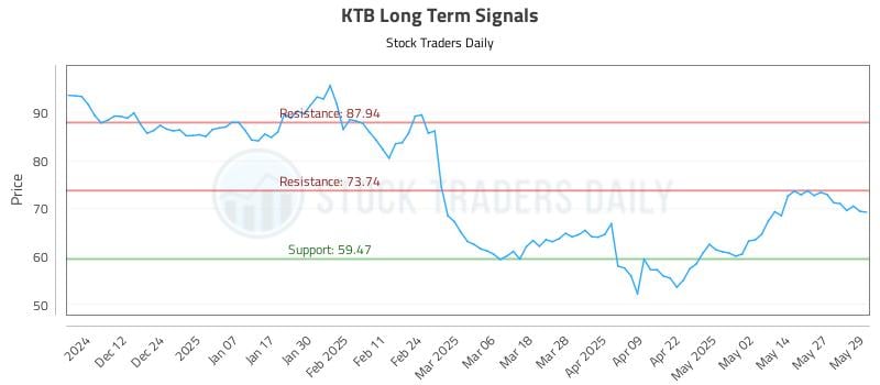 KTB Long Term Analysis for June 3 2025 KTB Long Term Analysis for June 3 2025