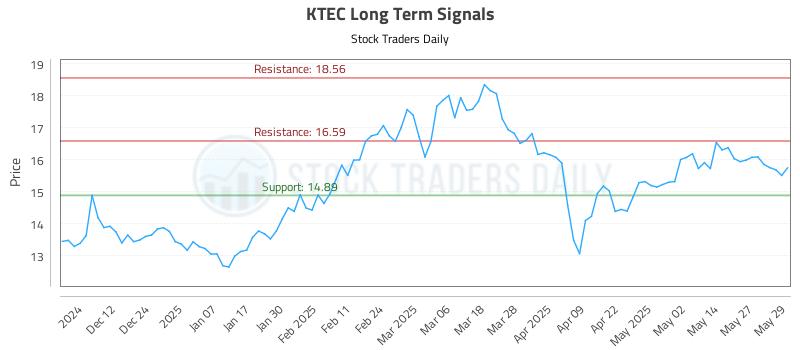 KTEC Long Term Analysis for June 3 2025 KTEC Long Term Analysis for June 3 2025