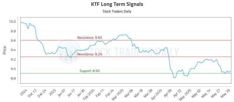 KTF Long Term Analysis for June 3 2025 KTF Long Term Analysis for June 3 2025