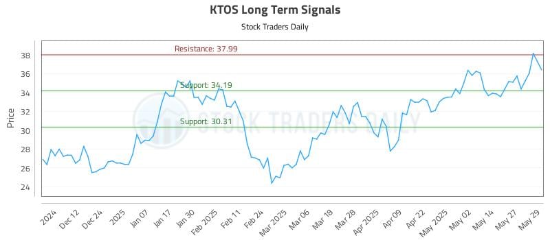 KTOS Long Term Analysis for June 3 2025