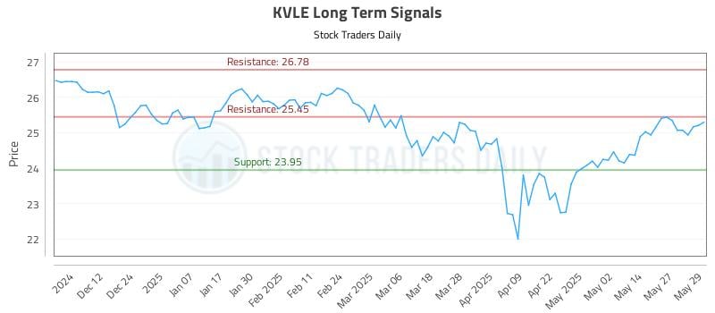 KVLE Long Term Analysis for June 3 2025