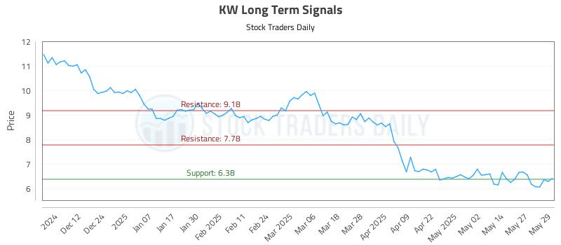 KW Long Term Analysis for June 3 2025