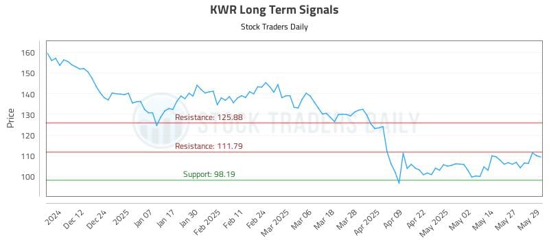 KWR Long Term Analysis for June 3 2025 KWR Long Term Analysis for June 3 2025