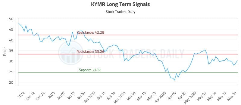 KYMR Long Term Analysis for June 3 2025 KYMR Long Term Analysis for June 3 2025