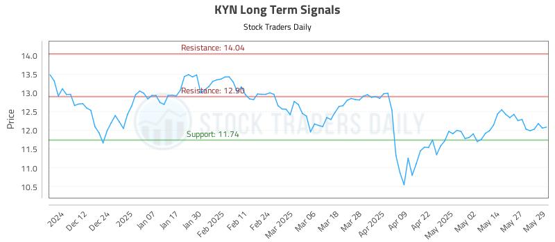 KYN Long Term Analysis for June 3 2025 KYN Long Term Analysis for June 3 2025