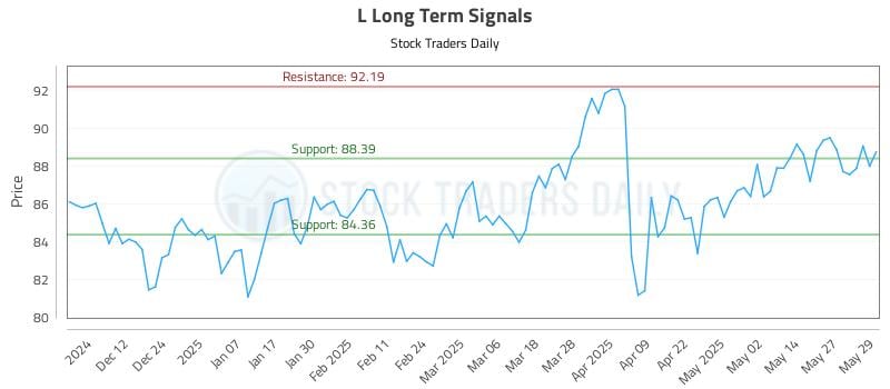L Long Term Analysis for June 3 2025 L Long Term Analysis for June 3 2025