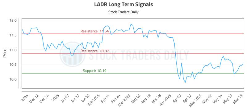 LADR Long Term Analysis for June 3 2025 LADR Long Term Analysis for June 3 2025
