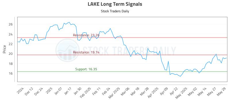 LAKE Long Term Analysis for June 3 2025 LAKE Long Term Analysis for June 3 2025
