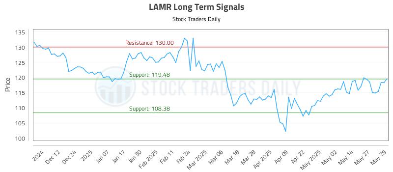 LAMR Long Term Analysis for June 3 2025 LAMR Long Term Analysis for June 3 2025