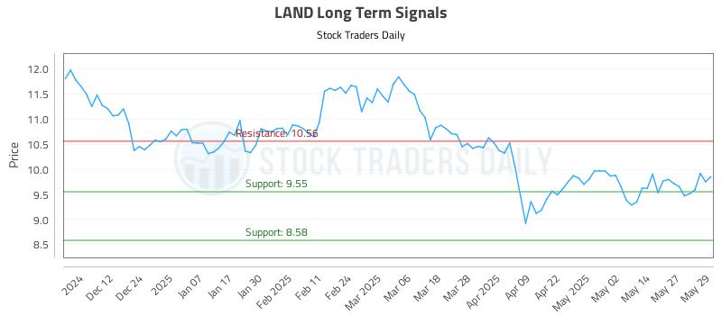 LAND Long Term Analysis for June 3 2025 LAND Long Term Analysis for June 3 2025