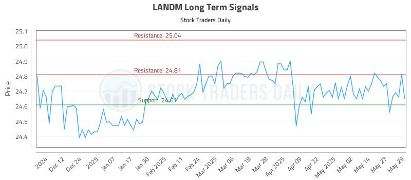 LANDM Long Term Analysis for June 3 2025 LANDM Long Term Analysis for June 3 2025