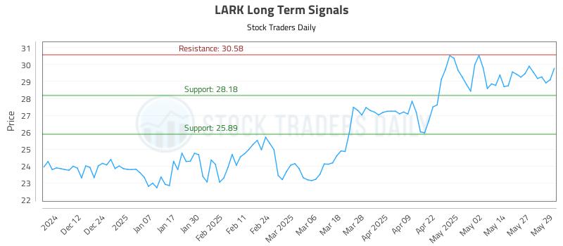 LARK Long Term Analysis for June 3 2025 LARK Long Term Analysis for June 3 2025