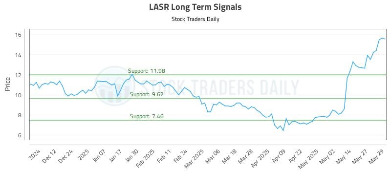 LASR Long Term Analysis for June 3 2025