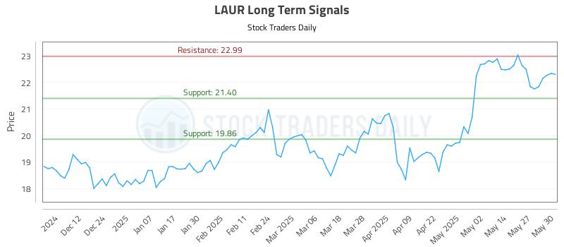 LAUR Long Term Analysis for June 3 2025 LAUR Long Term Analysis for June 3 2025