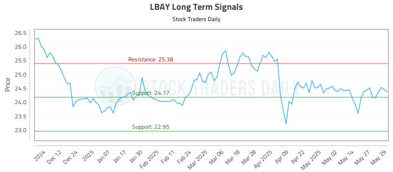 LBAY Long Term Analysis for June 3 2025 LBAY Long Term Analysis for June 3 2025