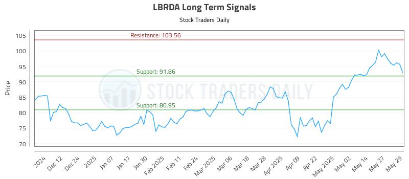 LBRDA Long Term Analysis for June 3 2025 LBRDA Long Term Analysis for June 3 2025