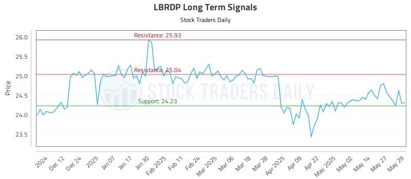 LBRDP Long Term Analysis for June 3 2025 LBRDP Long Term Analysis for June 3 2025