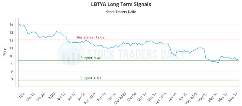 LBTYA Long Term Analysis for June 3 2025