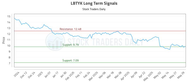 LBTYK Long Term Analysis for June 3 2025