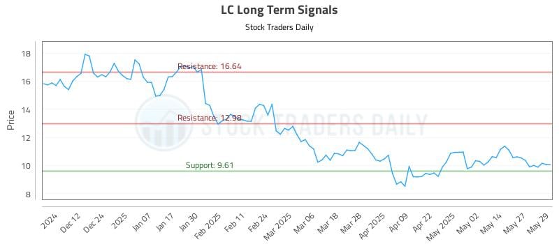 LC Long Term Analysis for June 3 2025