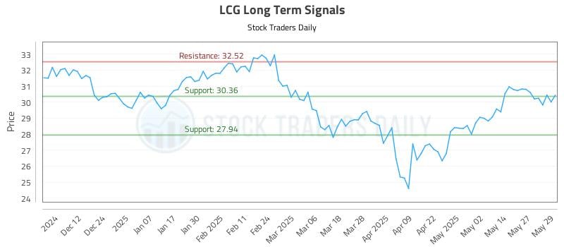LCG Long Term Analysis for June 3 2025 LCG Long Term Analysis for June 3 2025