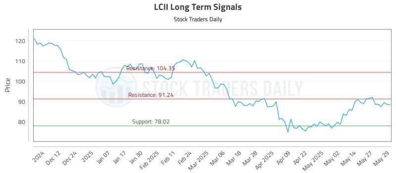LCII Long Term Analysis for June 3 2025
