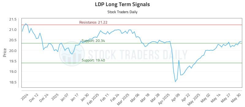 LDP Long Term Analysis for June 3 2025