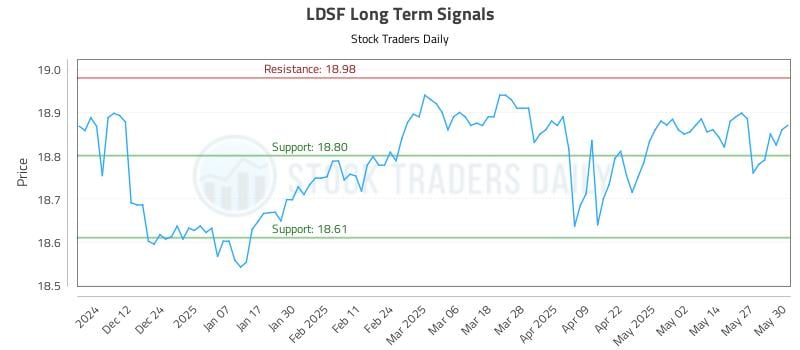 LDSF Long Term Analysis for June 3 2025 LDSF Long Term Analysis for June 3 2025