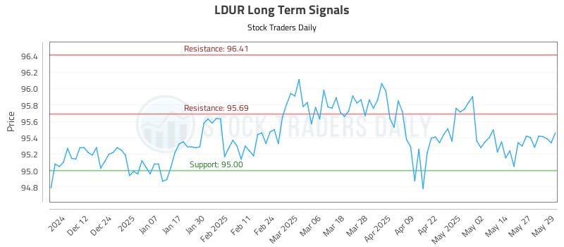 LDUR Long Term Analysis for June 3 2025 LDUR Long Term Analysis for June 3 2025
