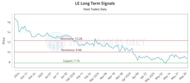 LE Long Term Analysis for June 3 2025 LE Long Term Analysis for June 3 2025