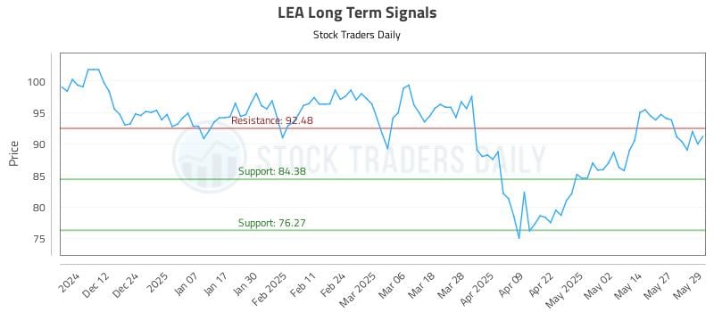 LEA Long Term Analysis for June 3 2025 LEA Long Term Analysis for June 3 2025