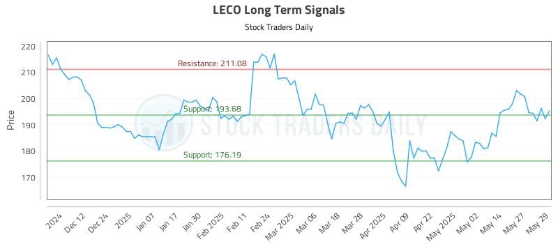 LECO Long Term Analysis for June 3 2025 LECO Long Term Analysis for June 3 2025